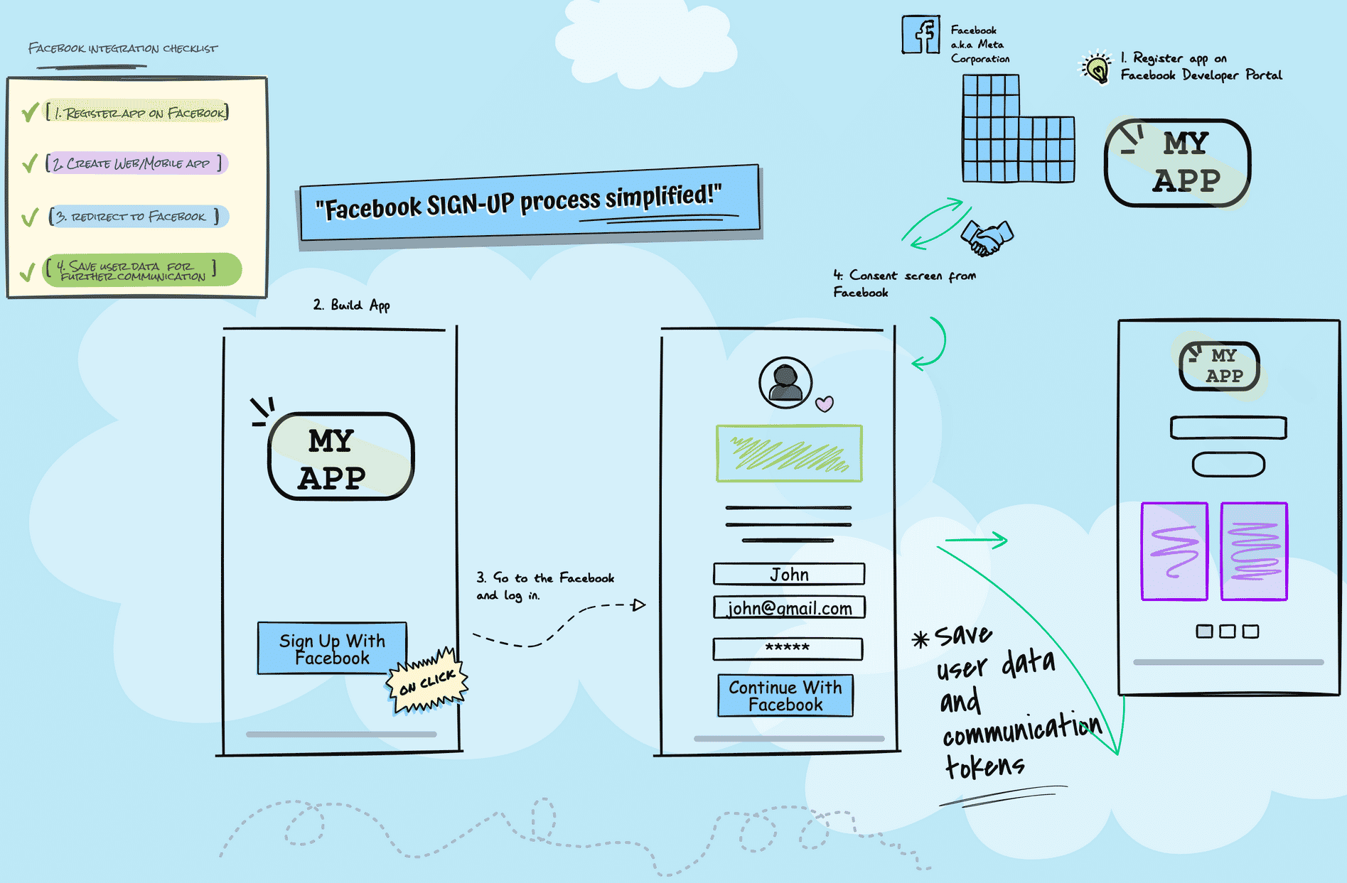 Facebook Login explained in a simple form by CodeMash